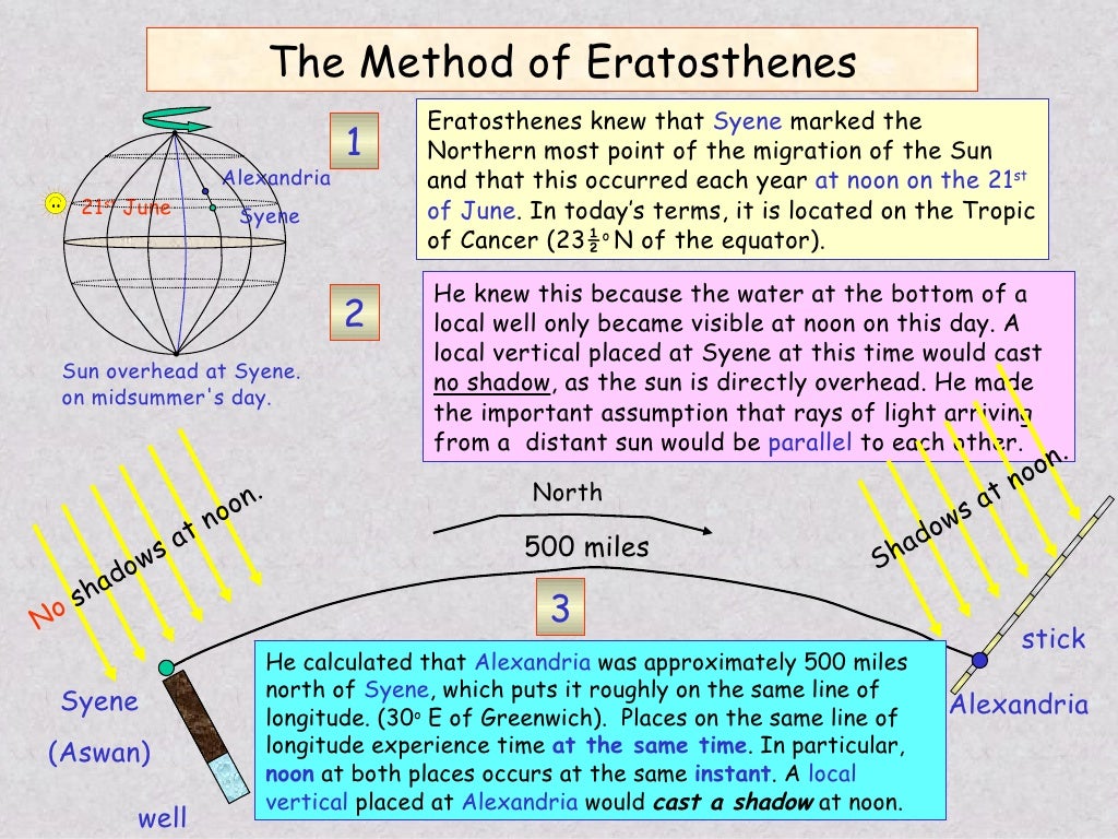 Eratosthenes Earth Measure
