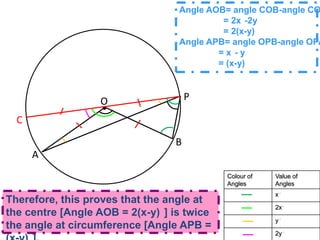 Angle AOB= angle COB-angle COA	     = 2x°-2y°	     = 2(x-y)°Angle APB= angle OPB-angle OPA	   = x°- y°	   = (x-y)°POCBATherefore, this proves that the angle at the centre [Angle AOB = 2(x-y)°] is twice the angle at circumference [Angle APB = (x-y)°].