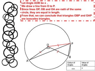 Let Angle AOB be x°.We draw a line from O to P. Since lines OP, OB and OA are radii of the same circle, they are equal in length. From that, we can conclude that triangles OBP and OAP are isosceles triangles.POBA
