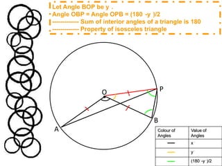 Let Angle BOP be y°.Angle OBP = Angle OPB = (180°-y°)/2------------- Sum of interior angles of a triangle is 180°------------- Property of isosceles triangle POBA