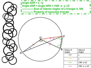 Angle AOP = x°+y°Angle OAP = Angle OPA = (180°-x°-y°)/2------------- Sum of interior angles of a triangle is 180°------------- Property of isosceles triangle POBA