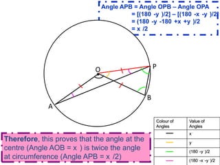 Angle APB = Angle OPB – Angle OPA	     = [(180°-y°)/2] – [(180°-x°-y°)/2] 	     = (180°-y°-180°+x°+y°)/2 	     = x°/2POBATherefore, this proves that the angle at the centre (Angle AOB = x°) is twice the angle at circumference (Angle APB = x°/2) 
