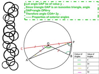 Let angle OAP be of value y°.Since triangle OAP is an isosceles triangle, angle OAP=angle OPA=y°Therefore angle COA= 2y°.------ Properties of exterior anglesPOCCBA