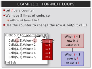EXAMPLE 1. FOR-NEXT LOOPS
Let i be a counter
We have 5 lines of code, so
 i will count from 1 to 5

Use the counter to change the row & output value

i=1
i=2
i=3
i=4
i=5

When i = 1
row is 1
value is 1
When i = 1
row is i
value is i

 