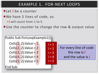 EXAMPLE 1. FOR-NEXT LOOPS
Let i be a counter
We have 5 lines of code, so
 i will count from 1 to 5

Use the counter to change the row & output value

i=1
i=2
i=3
i=4
i=5

For every line of code
the row is i
and the value is i

 