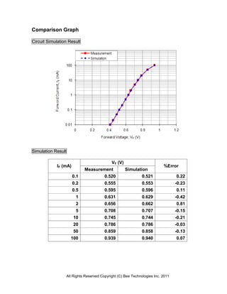 Comparison Graph

Circuit Simulation Result




Simulation Result

                                           VF (V)
            IF (mA)                                                      %Error
                            Measurement             Simulation
                      0.1              0.520                 0.521              0.22
                      0.2              0.555                 0.553              -0.23
                      0.5              0.595                 0.596              0.11
                       1               0.631                 0.629              -0.42
                       2               0.656                 0.662              0.81
                       5               0.708                 0.707              -0.15
                      10               0.745                 0.744              -0.21
                      20               0.786                 0.786              -0.03
                      50               0.859                 0.858              -0.13
                    100                0.939                 0.940              0.07




                 All Rights Reserved Copyright (C) Bee Technologies Inc. 2011
 