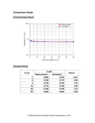 Comparison Graph

Circuit Simulation Result




Simulation Result

                                           C (pF)
             VR (V)                                                      %Error
                            Measurement             Simulation
                       1               0.800                 0.795              -0.67
                       2               0.790                 0.775              -1.90
                       5               0.739                 0.749              1.33
                      10               0.715                 0.729              1.95
                      20               0.700                 0.709              1.33
                      50               0.695                 0.684              -1.60




                 All Rights Reserved Copyright (C) Bee Technologies Inc. 2011
 