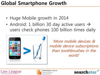 Global Smartphone Growth 
• Huge Mobile growth in 2014 
• Android: 1 billion 30 day active users  
users check phones 100 billion times daily 
‘More mobile devices & 
mobile device subscriptions 
than toothbrushes in the 
world’ 
 