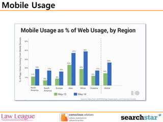 Mobile Usage 
 