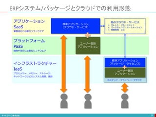 ERPシステム/パッケージとクラウドでの利用形態
11
プラットフォーム
PaaS
開発や実行に必要なソフトウエア
アプリケーション
SaaS
業務遂行に必要なソフトウエア
インフラストラクチャー
IaaS
プロセッサー、メモリー、ストレージ、
ネットワークなどのシステム資源、施設
標準アプリケーション
（クラウド・サービス）
ユーザー個別
アプリケーション
標準アプリケーション
（パッケージ・ライセンス）
ユーザー個別
アプリケーション
ホステッド・プライベートクラウド
他のクラウド・サービス
 タレント・マネージメント
 マーケティング・オートメーション
 経費管理 など
 