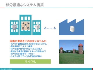 部分最適なシステム構築
現場の業務をそのままシステム化
・元々の「書類の流れ」に合わせたシステム
・部分最適なシステム構築
・様々な部門が様々なシステムを導入
・重複する業務（顧客マスターの登録など）
・別々のDB（顧客データなど）
・システム間でデータの互換性が無い
サイロ化
 