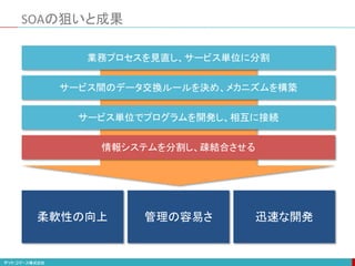 SOAの狙いと成果
業務プロセスを見直し、サービス単位に分割
サービス間のデータ交換ルールを決め、メカニズムを構築
サービス単位でプログラムを開発し、相互に接続
情報システムを分割し、疎結合させる
柔軟性の向上 管理の容易さ 迅速な開発
 