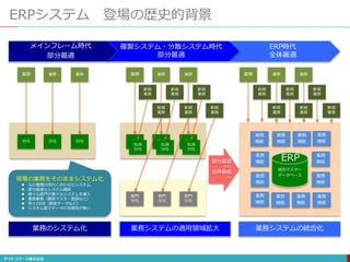 業務 業務 業務
SYS SYS SYS
ERPシステム 登場の歴史的背景
SUB
SYS
SUB
SYS
SUB
SYS
部門
SYS
部門
SYS
部門
SYS
新規
業務
新規
業務
新規
業務
新規
業務
新規
業務
新規
業務
業務 業務 業務
新規
業務
新規
業務
新規
業務
新規
業務
新規
業務
新規
業務
統合マスター
データベース
業務
機能
業務
機能
業務
機能
業務
機能
業務
機能
業務
機能
業務
機能
業務
機能
業務
機能
業務
機能
業務
機能
業務
機能
部分最適
から
全体最適
へ
ERP
ERP時代
全体最適
複製システム・分散システム時代
部分最適
業務 業務 業務
SYS SYS SYS
メインフレーム時代
部分最適
業務のシステム化 業務システムの適用領域拡大 業務システムの統合化
現場の業務をそのままシステム化
 元の書類の流れに合わせたシステム
 部分最適なシステム構築
 様々な部門が様々なシステムを導入
 重複業務（顧客マスター登録など）
 別々のDB（顧客データなど）
 システム間でデータの互換性が無い
 
