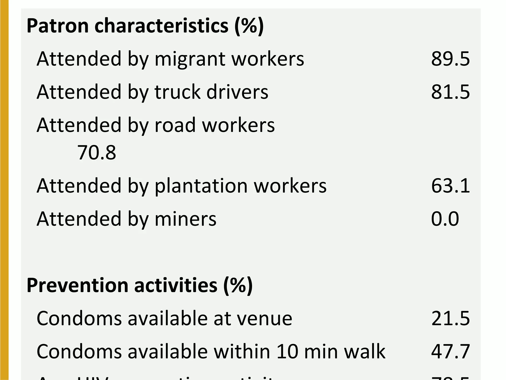 Patron characteristics (%)
Attended by migrant workers 89.5
Attended by truck drivers 81.5
Attended by road workers
70.8
Attended by plantation workers 63.1
Attended by miners 0.0
Prevention activities (%)
Condoms available at venue 21.5
Condoms available within 10 min walk 47.7
 