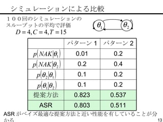 　シミュレーションによる比較 １００回のシミュレーションの スループットの平均で評価 ASR がベイズ最適な提案方法と近い性能を有していることが分かる 0.511 0.803 ASR 0.537 0.823 提案方法 0.2 0.1 0.2 0.1 0.4 0.2 0.2 0.01 パターン 2 パターン 1 
