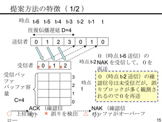 ○  上位層へ　 ×   誤りを検出　 △  バッファがオーバーフロー 往復伝播遅延 D=4 送信者 受信者 受信バッファ バッファ容量 C=4 時点 ACK （確認信号） NAK （確認信号） 　提案方法の特徴（ 1/2 ） 0 1 2 3 時点 t-2 ０（時点 t-6 送信）の NAK を受信して，０を再送 時点 t ０（時点 t-2 送信）の確認信号は未受信だが，誤りブロックが多く観測されるので０を再送 × × × t-1 t t-6 t-2 t-3 t-4 t-5 0 2 1 0 1 0 1 0 3 2 