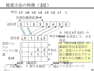 ○  上位層へ　 ×   誤りを検出　 △  バッファがオーバーフロー 往復伝播遅延 D=4 送信者 受信者 受信バッファ バッファ容量 C=4 時点 ACK （確認信号） NAK （確認信号） 　提案方法の特徴（ 2/2 ） × × 0 1 2 3 時点 t-3 ０（時点 t-7 送信）の NAK を受信して，０を再送 時点 t ０（時点 t-3 送信）の確認信号は未受信だが，受信バッファの状況と観測されたブロック誤りから判断して０を再送 t-1 t t-2 t-7 t-3 t-4 t-5 t-6 1 2 1 2 1 2 3 0 1 0 1 2 3 0 4 5 0 