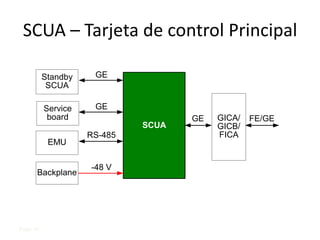 SCUA – Tarjeta de control Principal

          Standby    GE
           SCUA

          Service    GE
           board                    GE   GICA/   FE/GE
                             SCUA        GICB/
                    RS-485               FICA
           EMU

                    -48 V
      Backplane




Page 14
 