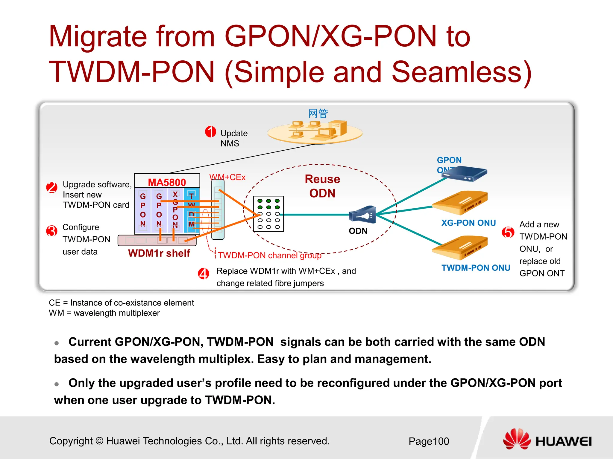 Copyright © Huawei Technologies Co., Ltd. All rights reserved.
Migrate from GPON/XG-PON to
TWDM-PON (Simple and Seamless)
 Current GPON/XG-PON, TWDM-PON signals can be both carried with the same ODN
based on the wavelength multiplex. Easy to plan and management.
 Only the upgraded user’s profile need to be reconfigured under the GPON/XG-PON port
when one user upgrade to TWDM-PON.
Page100
ODN
GPON
ONT
Reuse
ODN
网管
G
P
O
N
CE = Instance of co-existance element
WM = wavelength multiplexer
MA5800
G
P
O
N
X
G
P
O
N
Update
NMS
1
2 Upgrade software,
Insert new
TWDM-PON card
T
W
D
M
3 Configure
TWDM-PON
user data
WM+CEx
4 Replace WDM1r with WM+CEx , and
change related fibre jumpers
TWDM-PON ONU
5
Add a new
TWDM-PON
ONU, or
replace old
GPON ONT
TWDM-PON channel group
WDM1r shelf
XG-PON ONU
 