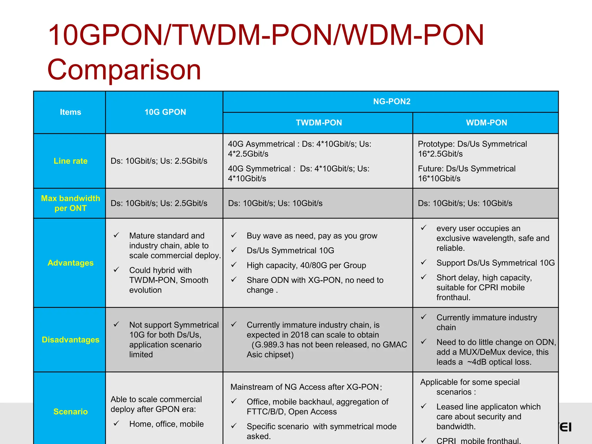 Copyright © Huawei Technologies Co., Ltd. All rights reserved.
10GPON/TWDM-PON/WDM-PON
Comparison
Page101
Items 10G GPON
NG-PON2
TWDM-PON WDM-PON
Line rate Ds: 10Gbit/s; Us: 2.5Gbit/s
40G Asymmetrical : Ds: 4*10Gbit/s; Us:
4*2.5Gbit/s
40G Symmetrical : Ds: 4*10Gbit/s; Us:
4*10Gbit/s
Prototype: Ds/Us Symmetrical
16*2.5Gbit/s
Future: Ds/Us Symmetrical
16*10Gbit/s
Max bandwidth
per ONT
Ds: 10Gbit/s; Us: 2.5Gbit/s Ds: 10Gbit/s; Us: 10Gbit/s Ds: 10Gbit/s; Us: 10Gbit/s
Advantages
 Mature standard and
industry chain, able to
scale commercial deploy.
 Could hybrid with
TWDM-PON, Smooth
evolution
 Buy wave as need, pay as you grow
 Ds/Us Symmetrical 10G
 High capacity, 40/80G per Group
 Share ODN with XG-PON, no need to
change .
 every user occupies an
exclusive wavelength, safe and
reliable.
 Support Ds/Us Symmetrical 10G
 Short delay, high capacity,
suitable for CPRI mobile
fronthaul.
Disadvantages
 Not support Symmetrical
10G for both Ds/Us,
application scenario
limited
 Currently immature industry chain, is
expected in 2018 can scale to obtain
（G.989.3 has not been released, no GMAC
Asic chipset）
 Currently immature industry
chain
 Need to do little change on ODN,
add a MUX/DeMux device, this
leads a ~4dB optical loss.
Scenario
Able to scale commercial
deploy after GPON era:
 Home, office, mobile
Mainstream of NG Access after XG-PON：
 Office, mobile backhaul, aggregation of
FTTC/B/D, Open Access
 Specific scenario with symmetrical mode
asked.
Applicable for some special
scenarios :
 Leased line applicaton which
care about security and
bandwidth.
 CPRI mobile fronthaul.
 