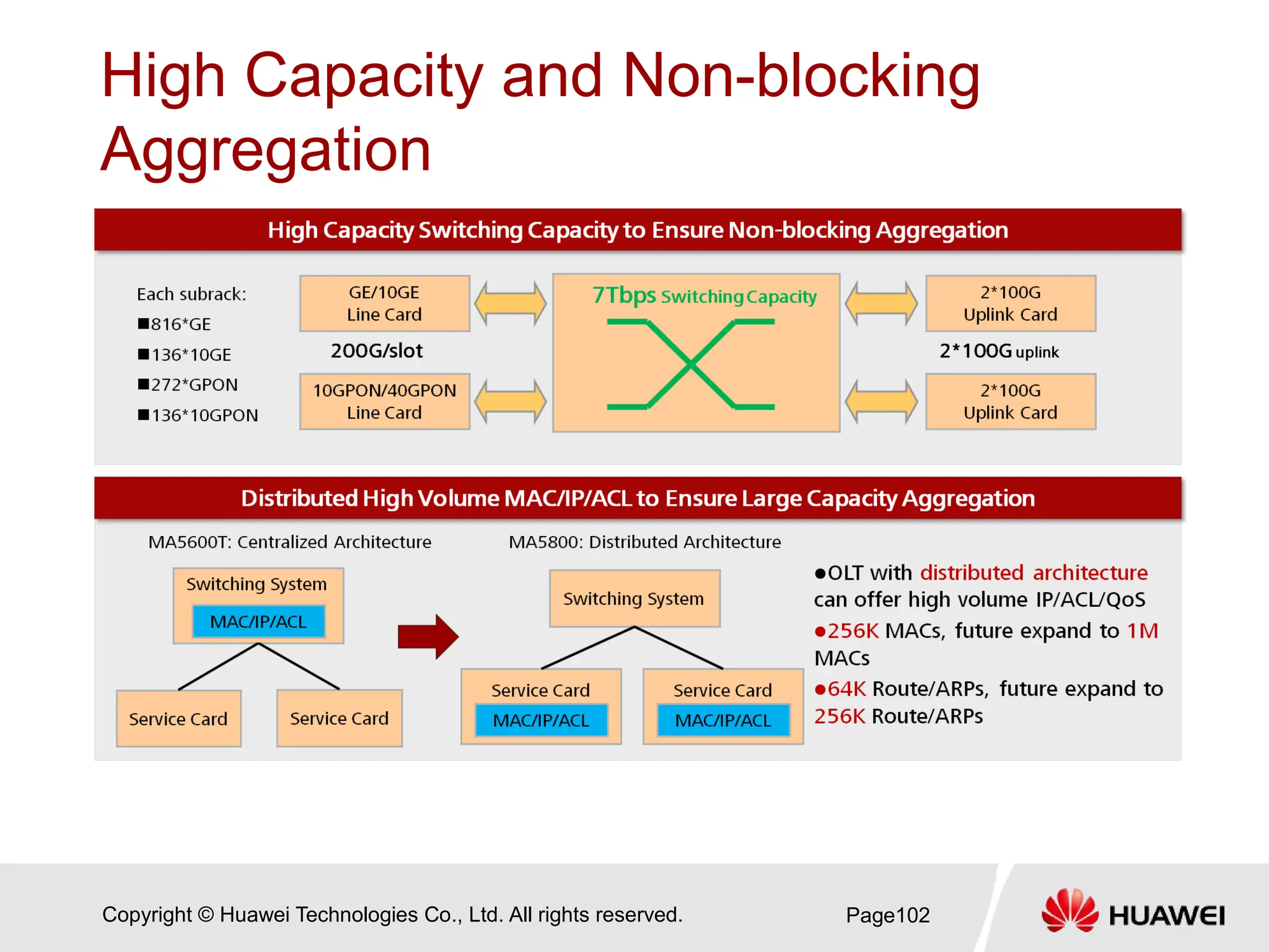 Copyright © Huawei Technologies Co., Ltd. All rights reserved.
High Capacity and Non-blocking
Aggregation
Page102
 