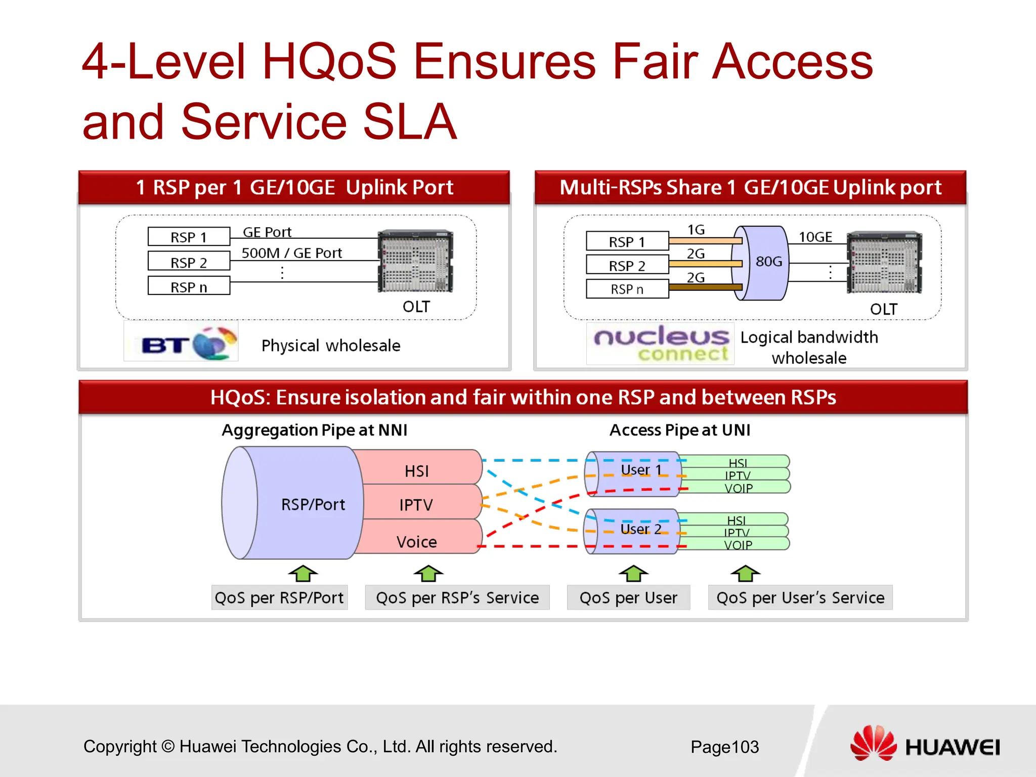 Copyright © Huawei Technologies Co., Ltd. All rights reserved.
4-Level HQoS Ensures Fair Access
and Service SLA
Page103
 