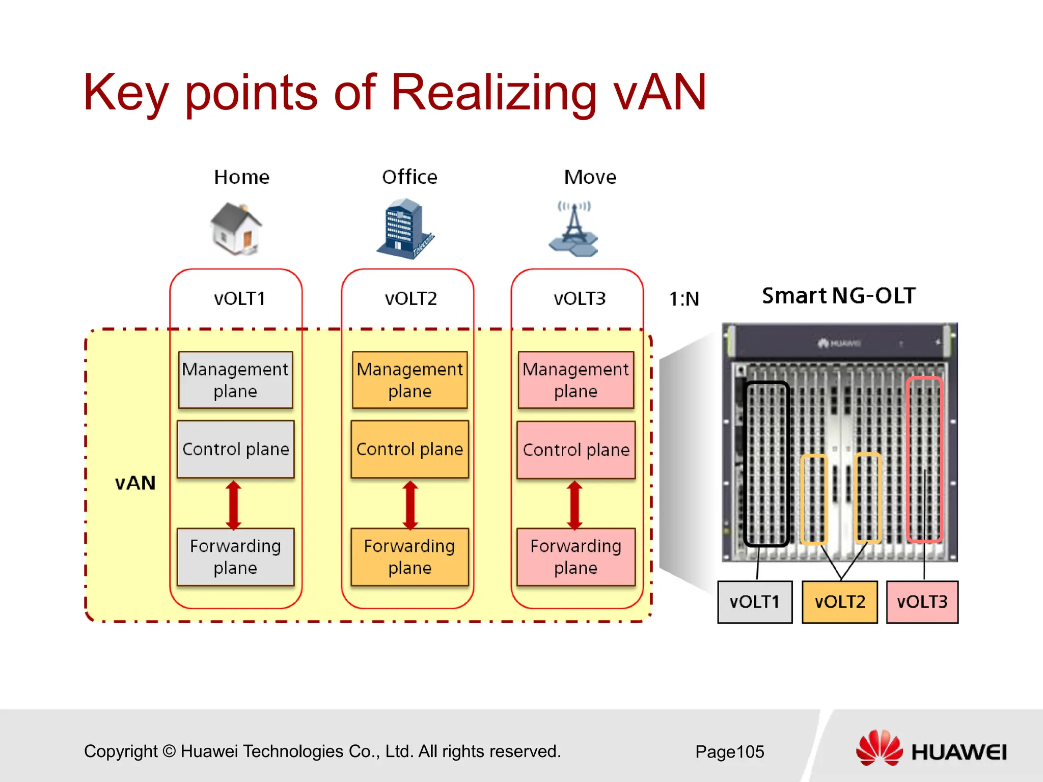 Copyright © Huawei Technologies Co., Ltd. All rights reserved.
Key points of Realizing vAN
Page105
 