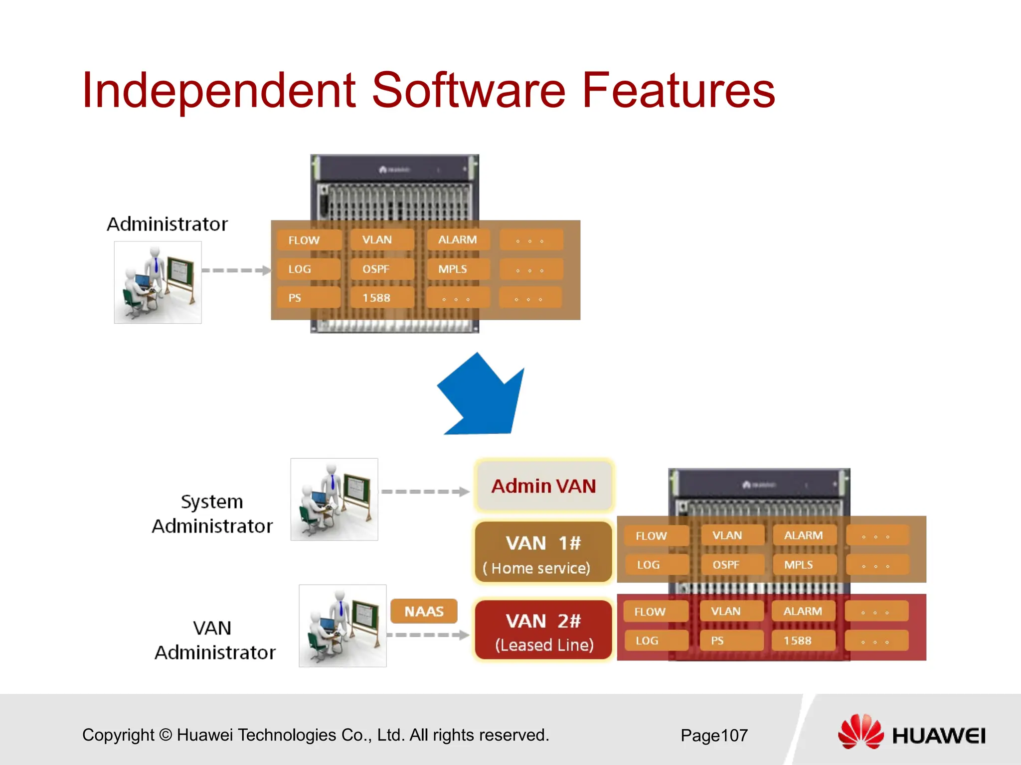 Copyright © Huawei Technologies Co., Ltd. All rights reserved.
Independent Software Features
Page107
 