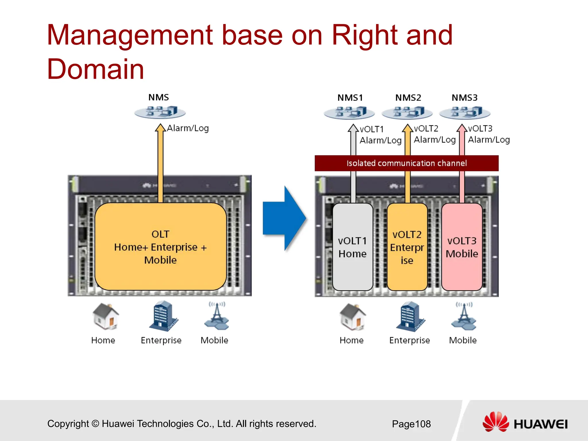 Copyright © Huawei Technologies Co., Ltd. All rights reserved.
Management base on Right and
Domain
Page108
 