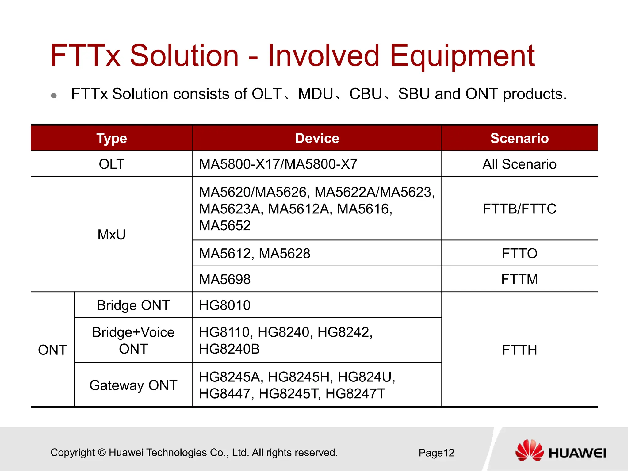 Copyright © Huawei Technologies Co., Ltd. All rights reserved.
FTTx Solution - Involved Equipment
Page12
Type Device Scenario
OLT MA5800-X17/MA5800-X7 All Scenario
MxU
MA5620/MA5626, MA5622A/MA5623,
MA5623A, MA5612A, MA5616,
MA5652
FTTB/FTTC
MA5612, MA5628 FTTO
MA5698 FTTM
ONT
Bridge ONT HG8010
FTTH
Bridge+Voice
ONT
HG8110, HG8240, HG8242,
HG8240B
Gateway ONT
HG8245A, HG8245H, HG824U,
HG8447, HG8245T, HG8247T
 FTTx Solution consists of OLT、MDU、CBU、SBU and ONT products.
 