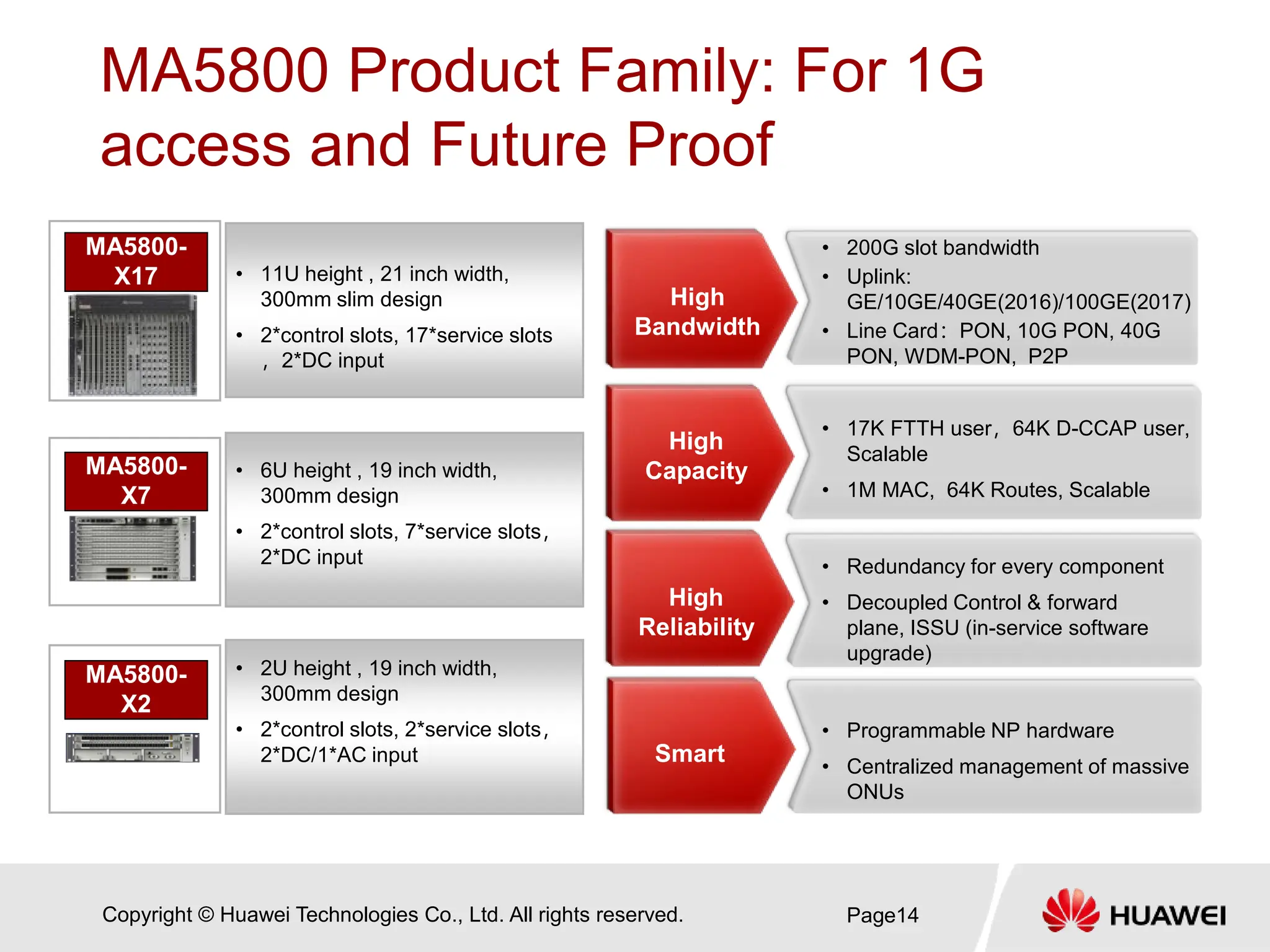 Copyright © Huawei Technologies Co., Ltd. All rights reserved.
MA5800 Product Family: For 1G
access and Future Proof
Page14
• 200G slot bandwidth
• Uplink:
GE/10GE/40GE(2016)/100GE(2017)
• Line Card：PON, 10G PON, 40G
PON, WDM-PON, P2P
High
Bandwidth
• 17K FTTH user，64K D-CCAP user,
Scalable
• 1M MAC, 64K Routes, Scalable
High
Capacity
• Redundancy for every component
• Decoupled Control & forward
plane, ISSU (in-service software
upgrade)
High
Reliability
• Programmable NP hardware
• Centralized management of massive
ONUs
Smart
• 11U height , 21 inch width,
300mm slim design
• 2*control slots, 17*service slots
，2*DC input
• 6U height , 19 inch width,
300mm design
• 2*control slots, 7*service slots，
2*DC input
• 2U height , 19 inch width,
300mm design
• 2*control slots, 2*service slots，
2*DC/1*AC input
MA5800-
X17
MA5800-
X7
MA5800-
X2
 
