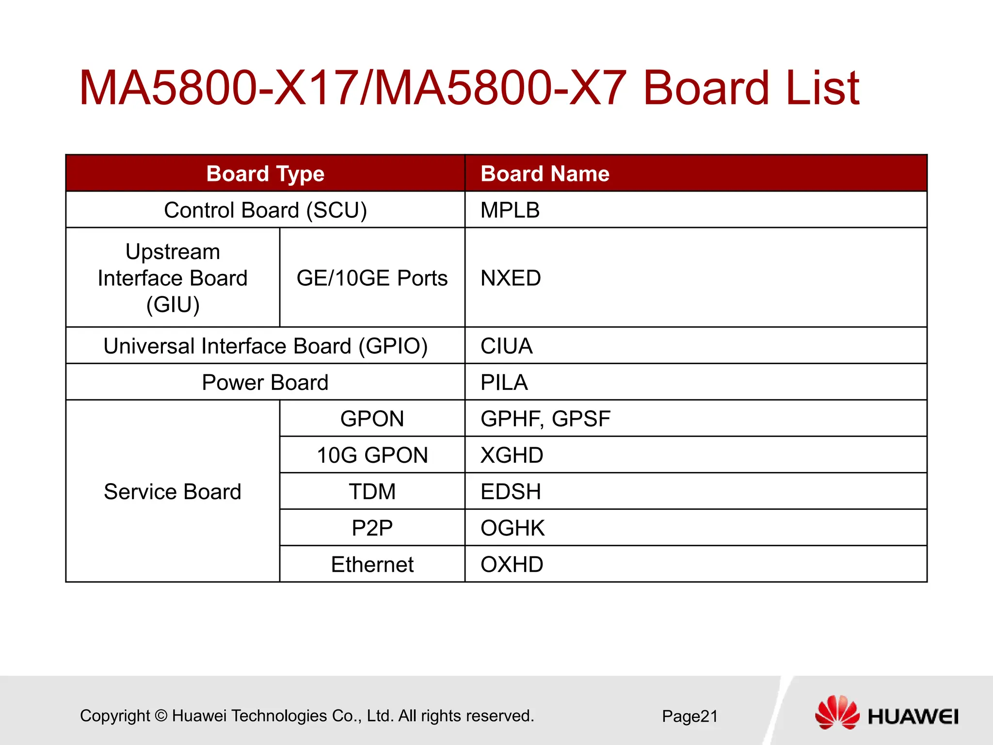 Copyright © Huawei Technologies Co., Ltd. All rights reserved.
MA5800-X17/MA5800-X7 Board List
Board Type Board Name
Control Board (SCU) MPLB
Upstream
Interface Board
(GIU)
GE/10GE Ports NXED
Universal Interface Board (GPIO) CIUA
Power Board PILA
Service Board
GPON GPHF, GPSF
10G GPON XGHD
TDM EDSH
P2P OGHK
Ethernet OXHD
Page21
 