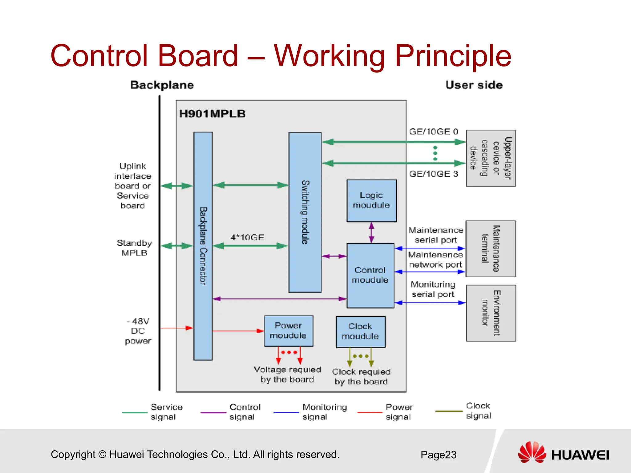 Copyright © Huawei Technologies Co., Ltd. All rights reserved.
Control Board – Working Principle
Page23
 