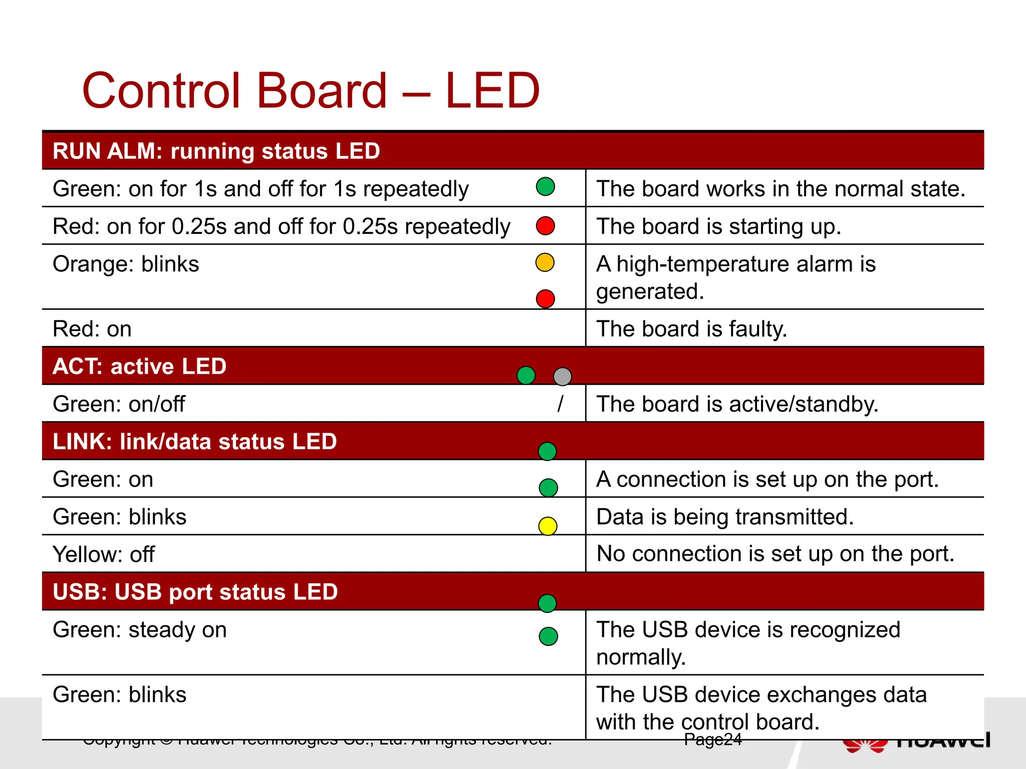 Copyright © Huawei Technologies Co., Ltd. All rights reserved.
Control Board – LED
RUN ALM: running status LED
Green: on for 1s and off for 1s repeatedly The board works in the normal state.
Red: on for 0.25s and off for 0.25s repeatedly The board is starting up.
Orange: blinks A high-temperature alarm is
generated.
Red: on The board is faulty.
ACT: active LED
Green: on/off / The board is active/standby.
LINK: link/data status LED
Green: on A connection is set up on the port.
Green: blinks Data is being transmitted.
Yellow: off No connection is set up on the port.
USB: USB port status LED
Green: steady on The USB device is recognized
normally.
Green: blinks The USB device exchanges data
with the control board.
Page24
 
