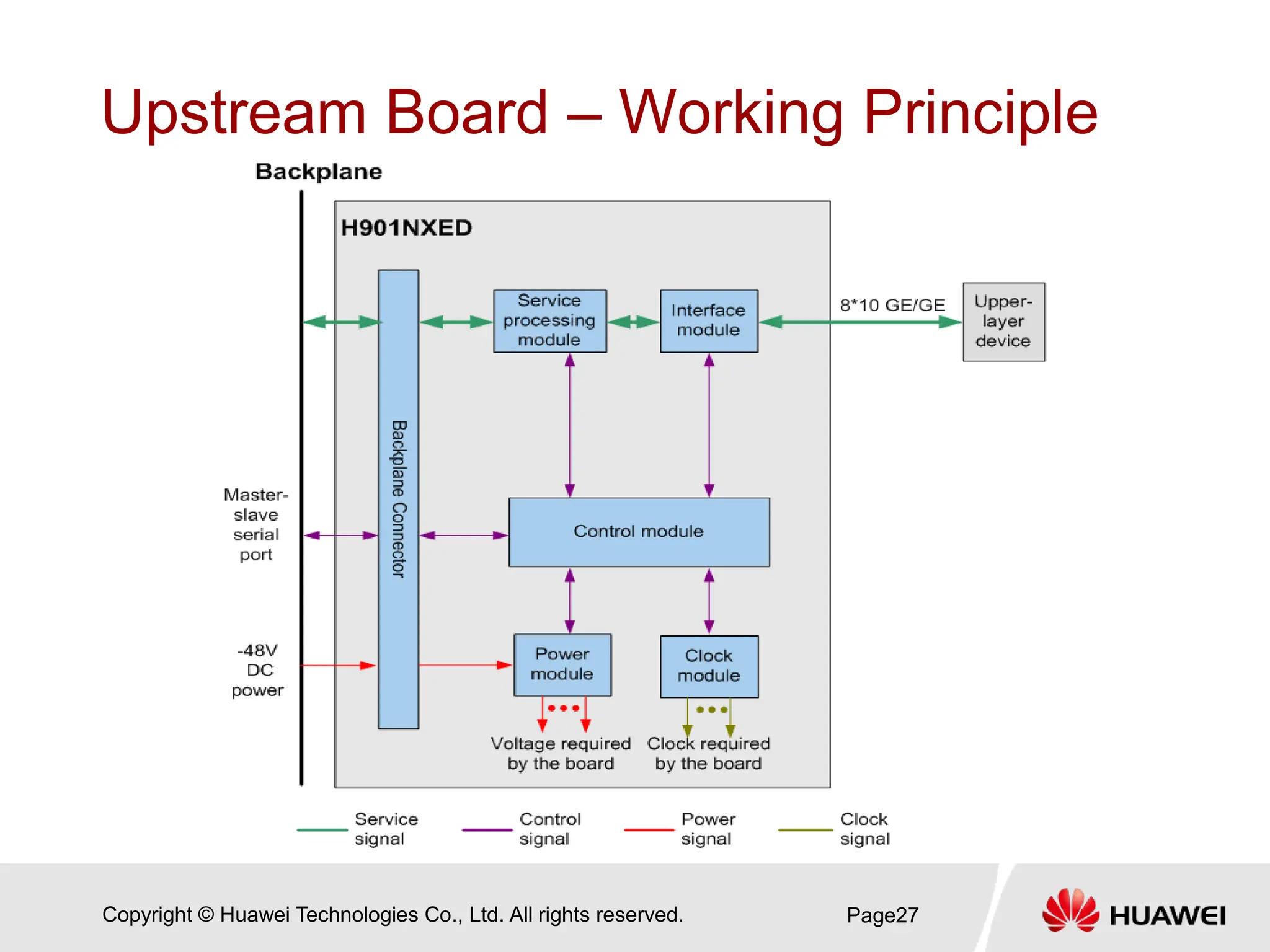 Copyright © Huawei Technologies Co., Ltd. All rights reserved.
Upstream Board – Working Principle
Page27
 