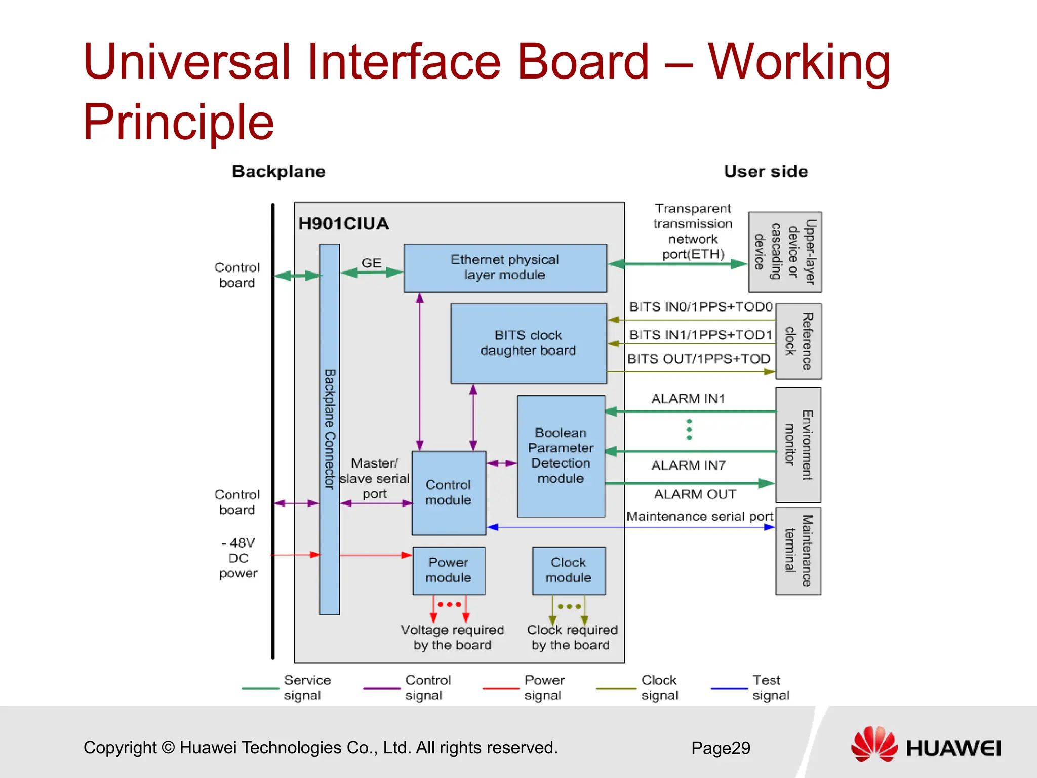 Copyright © Huawei Technologies Co., Ltd. All rights reserved.
Universal Interface Board – Working
Principle
Page29
 