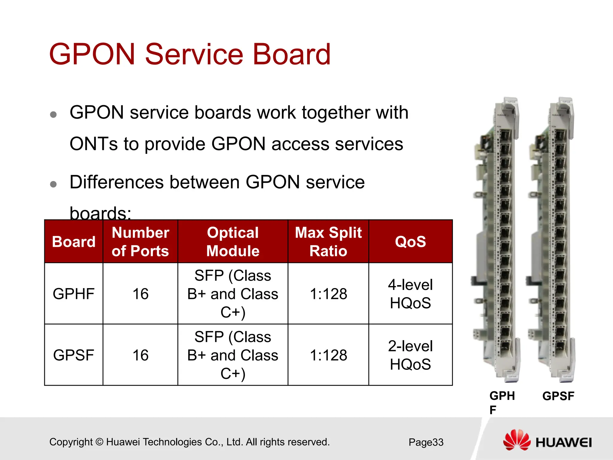 Copyright © Huawei Technologies Co., Ltd. All rights reserved.
GPON Service Board
 GPON service boards work together with
ONTs to provide GPON access services
 Differences between GPON service
boards:
Page33
Board
Number
of Ports
Optical
Module
Max Split
Ratio
QoS
GPHF 16
SFP (Class
B+ and Class
C+)
1:128
4-level
HQoS
GPSF 16
SFP (Class
B+ and Class
C+)
1:128
2-level
HQoS
GPH
F
GPSF
 