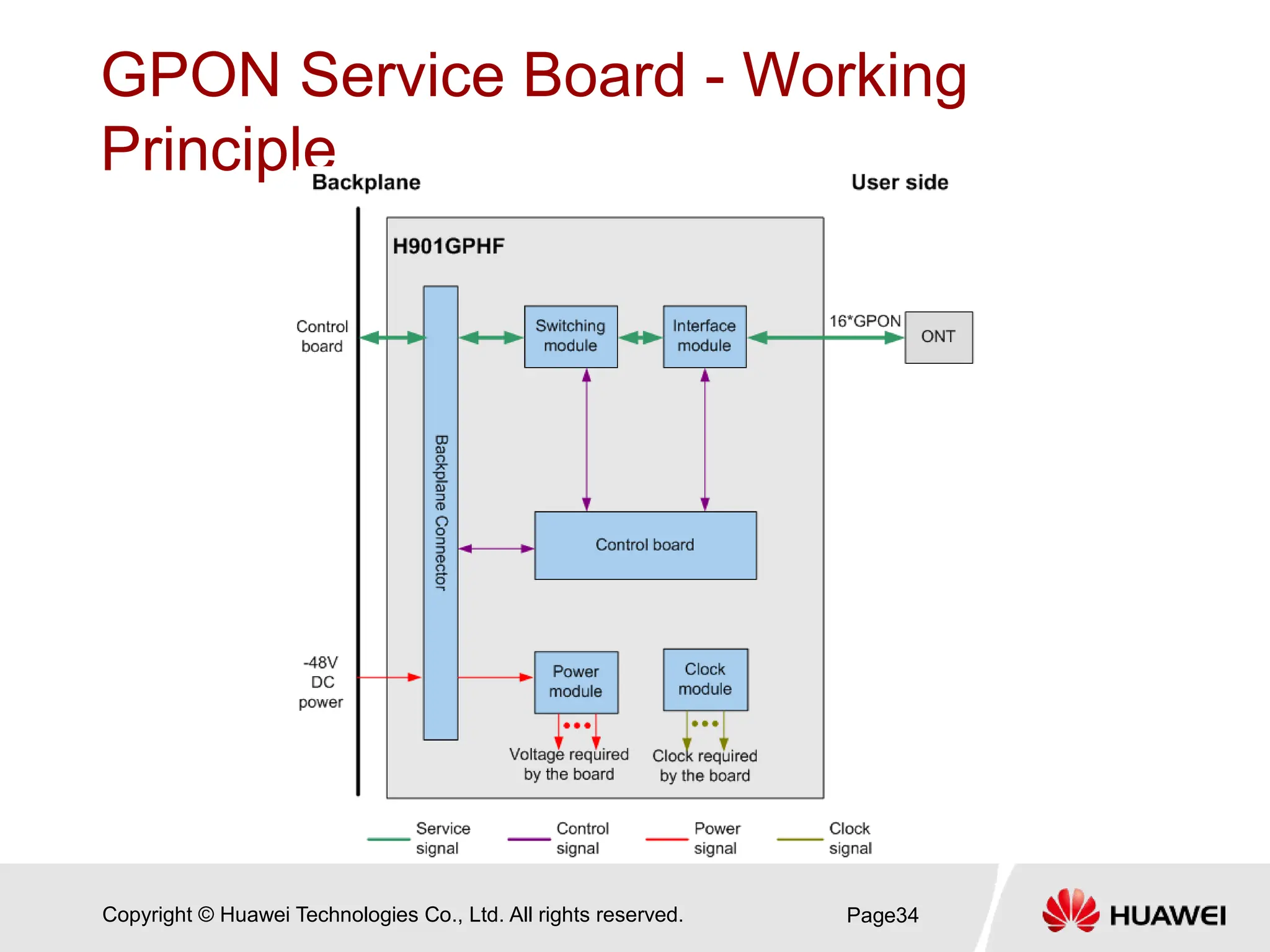 Copyright © Huawei Technologies Co., Ltd. All rights reserved.
GPON Service Board - Working
Principle
Page34
 