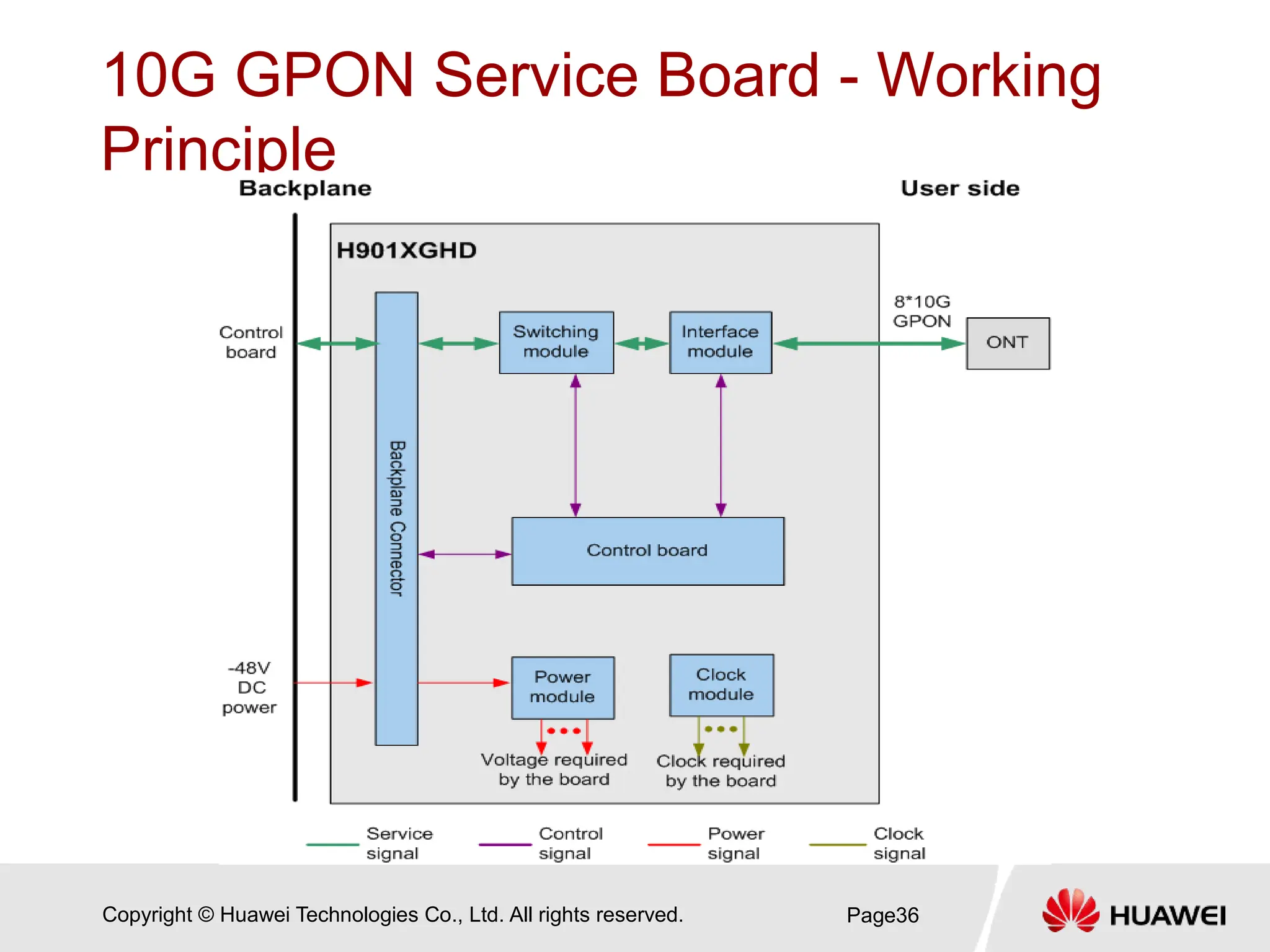 Copyright © Huawei Technologies Co., Ltd. All rights reserved.
10G GPON Service Board - Working
Principle
Page36
 