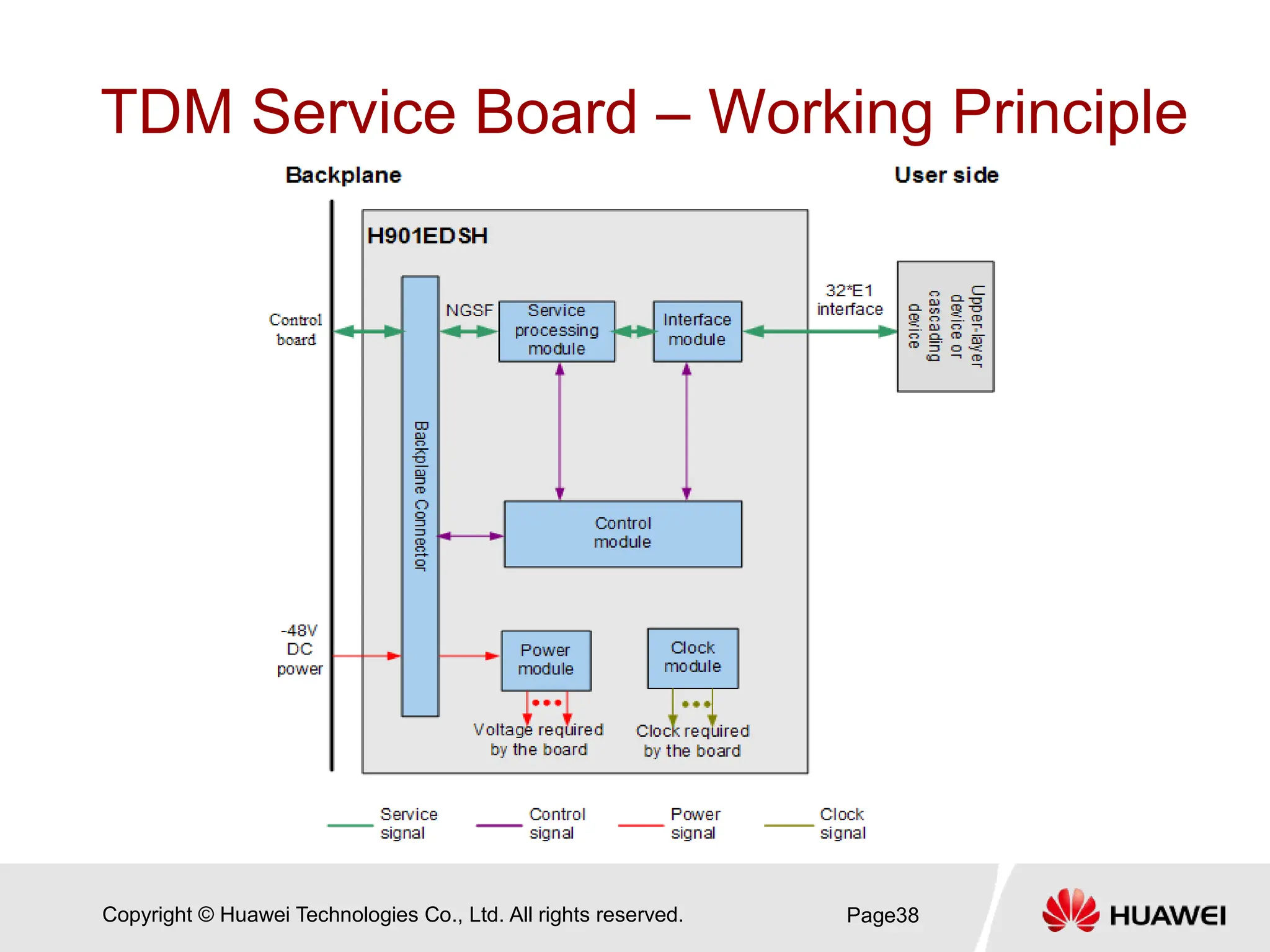 Copyright © Huawei Technologies Co., Ltd. All rights reserved.
TDM Service Board – Working Principle
Page38
 