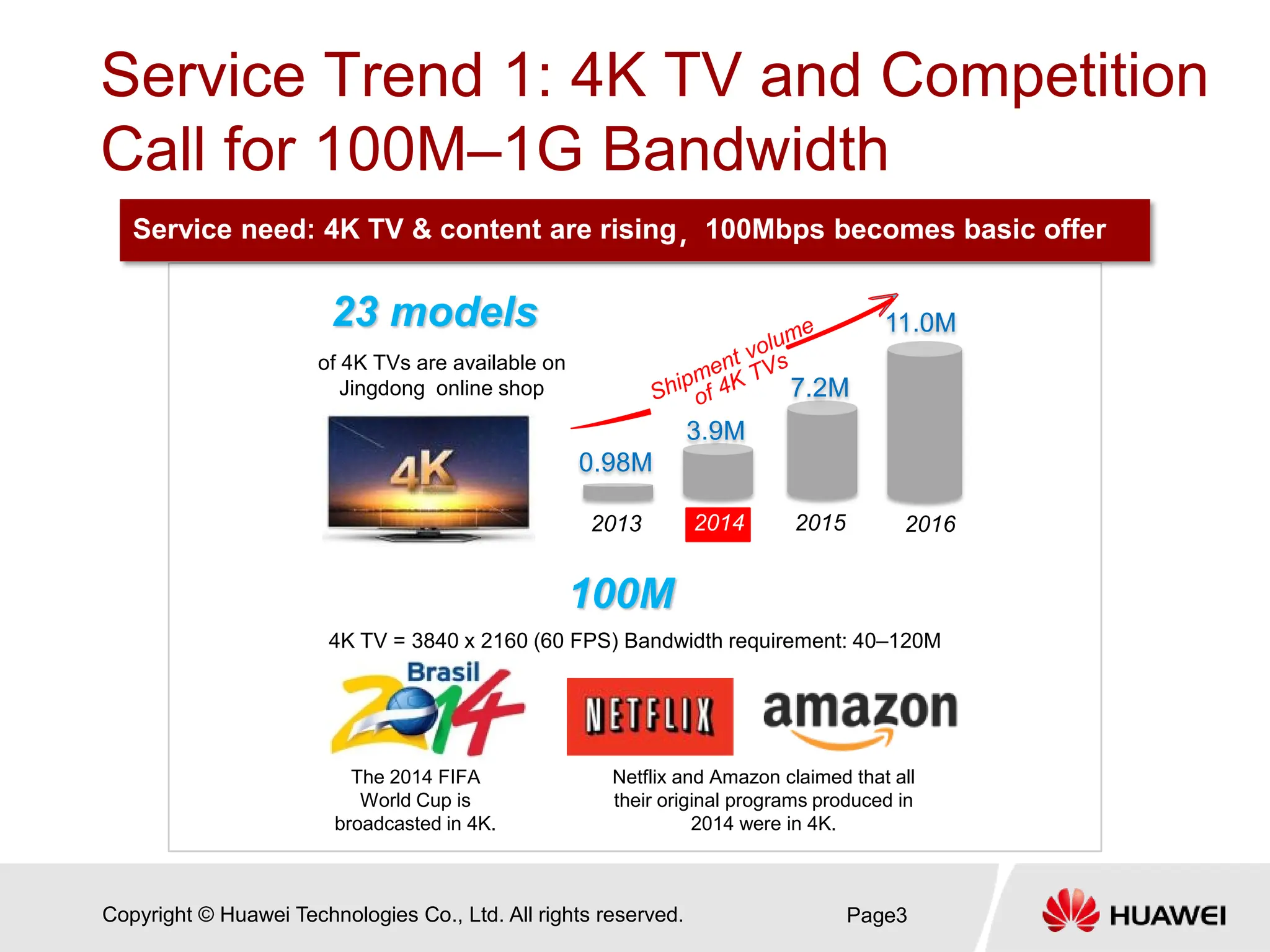 Copyright © Huawei Technologies Co., Ltd. All rights reserved.
Service Trend 1: 4K TV and Competition
Call for 100M–1G Bandwidth
Page3
Service need: 4K TV & content are rising，100Mbps becomes basic offer
100M
The 2014 FIFA
World Cup is
broadcasted in 4K.
4K TV = 3840 x 2160 (60 FPS) Bandwidth requirement: 40–120M
Netflix and Amazon claimed that all
their original programs produced in
2014 were in 4K.
VRP V8
0.98M
2013 2016
11.0M
3.9M
7.2M
2015
2014
23 models
of 4K TVs are available on
Jingdong online shop
 