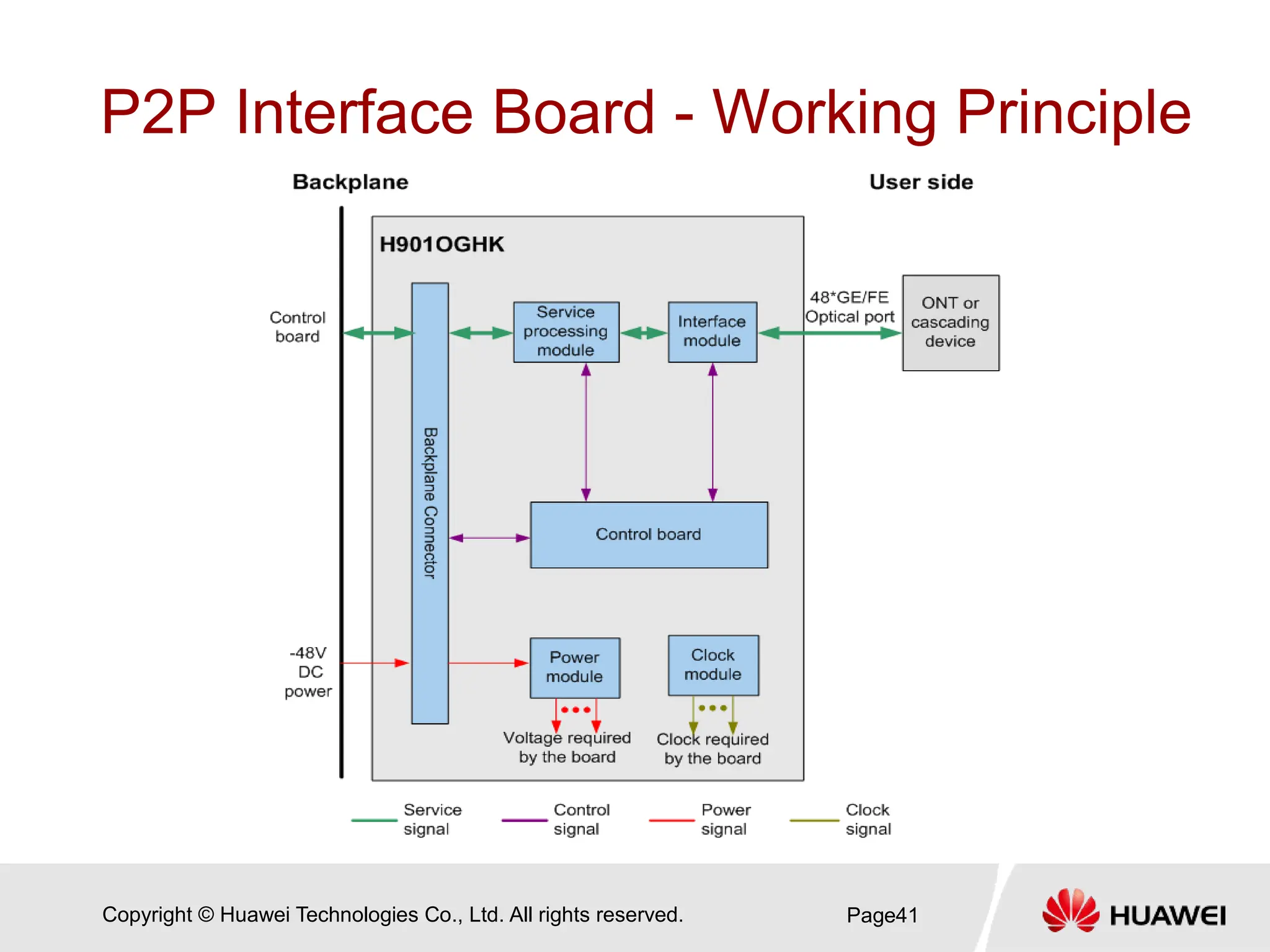 Copyright © Huawei Technologies Co., Ltd. All rights reserved.
P2P Interface Board - Working Principle
Page41
 