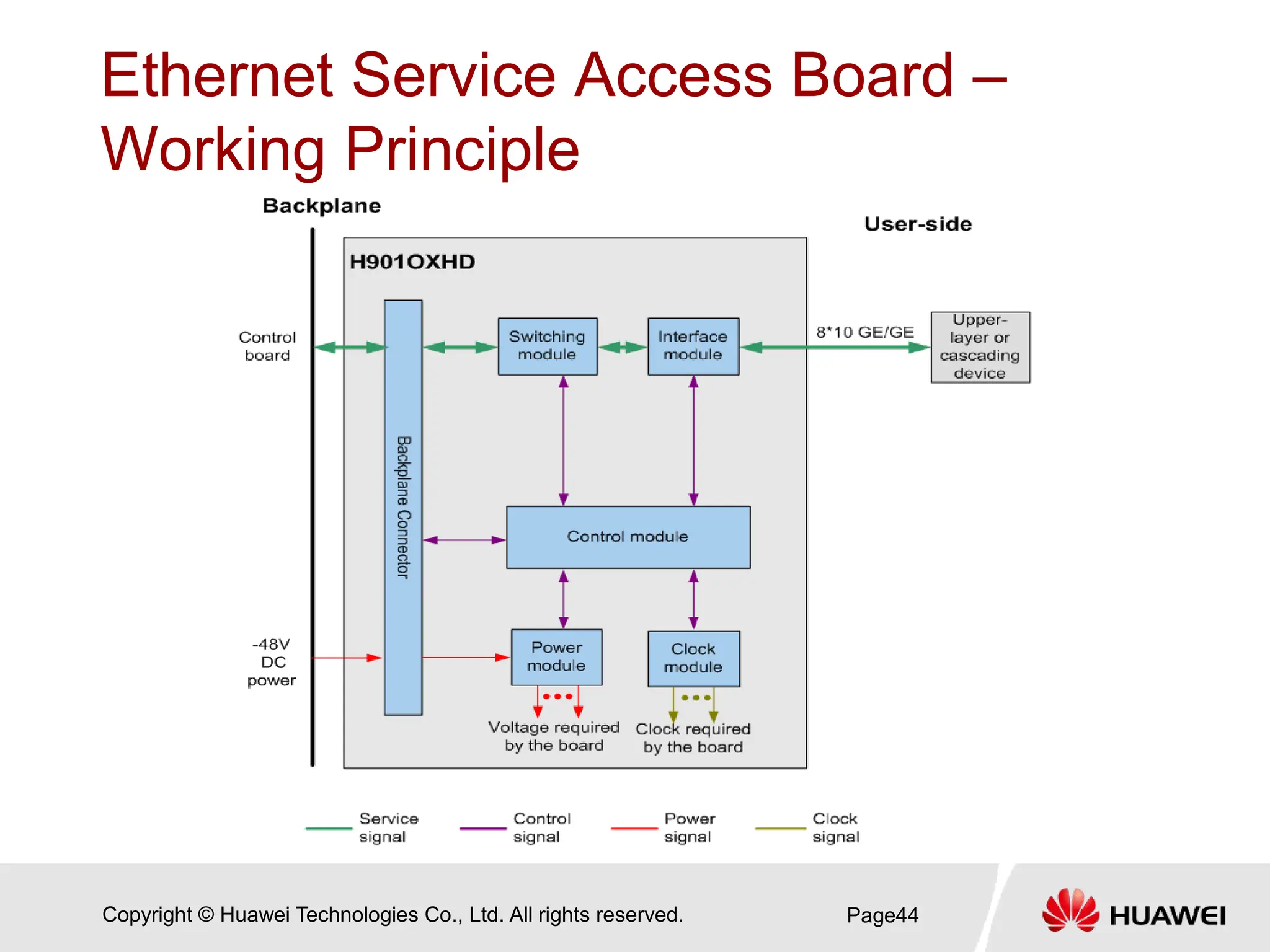 Copyright © Huawei Technologies Co., Ltd. All rights reserved.
Ethernet Service Access Board –
Working Principle
Page44
 