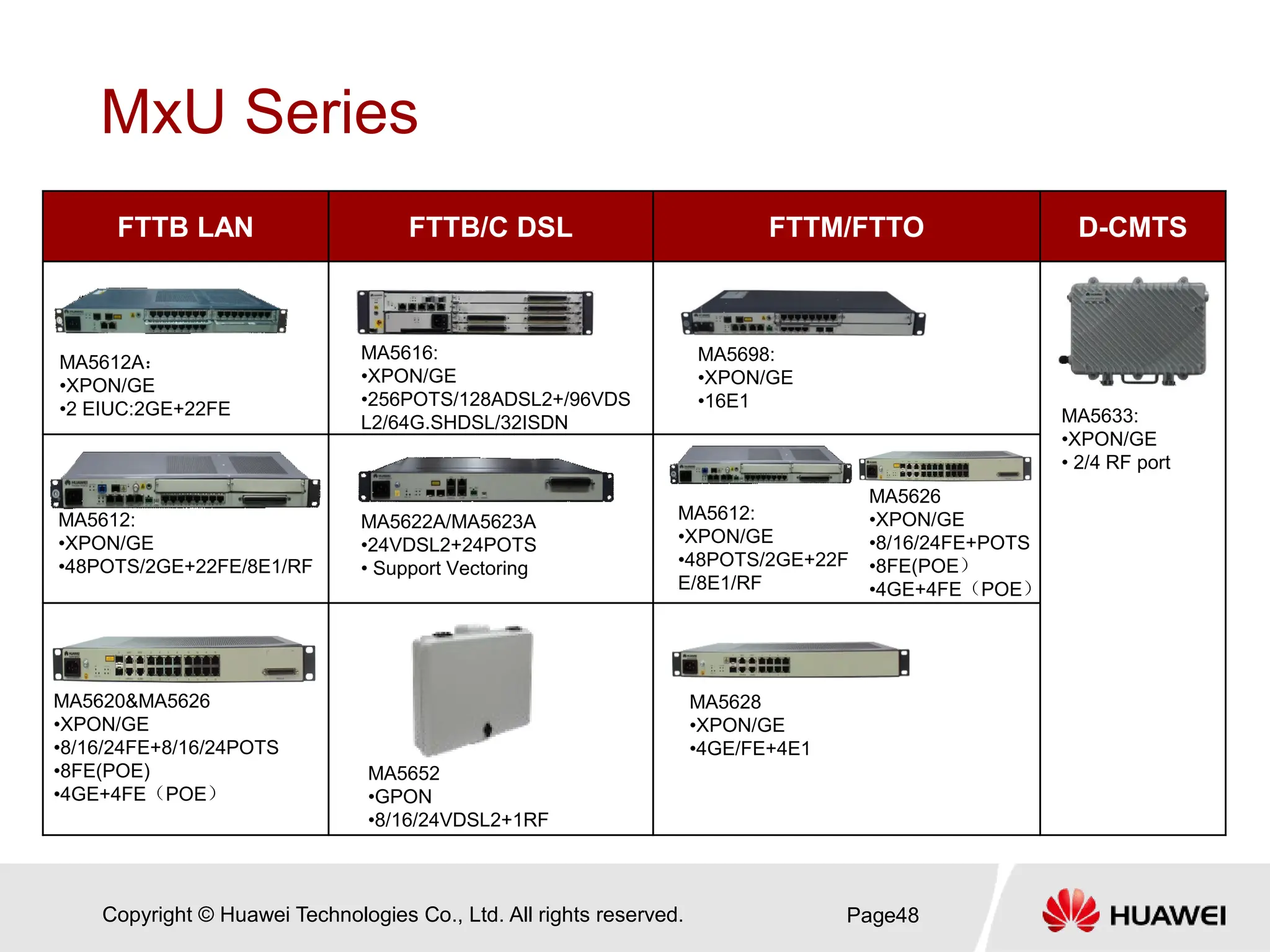 Copyright © Huawei Technologies Co., Ltd. All rights reserved.
MxU Series
Page48
FTTB LAN FTTB/C DSL FTTM/FTTO D-CMTS
MA5652
•GPON
•8/16/24VDSL2+1RF
MA5620&MA5626
•XPON/GE
•8/16/24FE+8/16/24POTS
•8FE(POE)
•4GE+4FE（POE）
MA5628
•XPON/GE
•4GE/FE+4E1
MA5616:
•XPON/GE
•256POTS/128ADSL2+/96VDS
L2/64G.SHDSL/32ISDN
MA5612A：
•XPON/GE
•2 EIUC:2GE+22FE
MA5612:
•XPON/GE
•48POTS/2GE+22FE/8E1/RF
MA5612:
•XPON/GE
•48POTS/2GE+22F
E/8E1/RF
MA5622A/MA5623A
•24VDSL2+24POTS
• Support Vectoring
MA5626
•XPON/GE
•8/16/24FE+POTS
•8FE(POE）
•4GE+4FE（POE）
MA5698:
•XPON/GE
•16E1
MA5633:
•XPON/GE
• 2/4 RF port
 