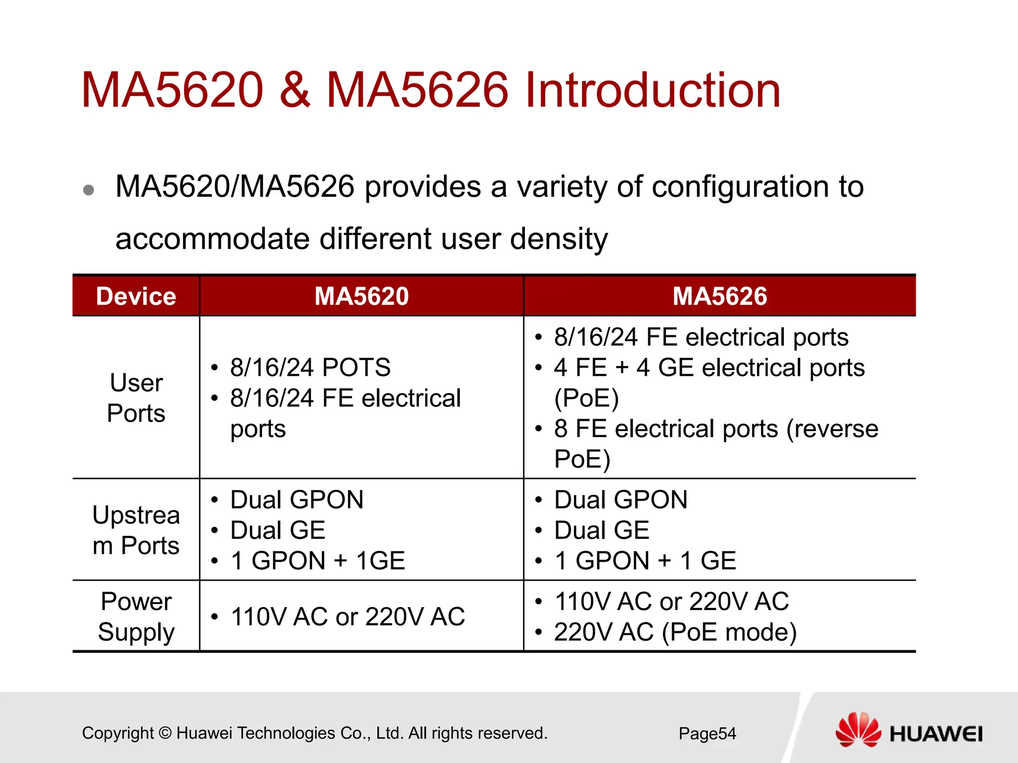 Copyright © Huawei Technologies Co., Ltd. All rights reserved.
MA5620 & MA5626 Introduction
 MA5620/MA5626 provides a variety of configuration to
accommodate different user density
Page54
Device MA5620 MA5626
User
Ports
• 8/16/24 POTS
• 8/16/24 FE electrical
ports
• 8/16/24 FE electrical ports
• 4 FE + 4 GE electrical ports
(PoE)
• 8 FE electrical ports (reverse
PoE)
Upstrea
m Ports
• Dual GPON
• Dual GE
• 1 GPON + 1GE
• Dual GPON
• Dual GE
• 1 GPON + 1 GE
Power
Supply
• 110V AC or 220V AC
• 110V AC or 220V AC
• 220V AC (PoE mode)
 