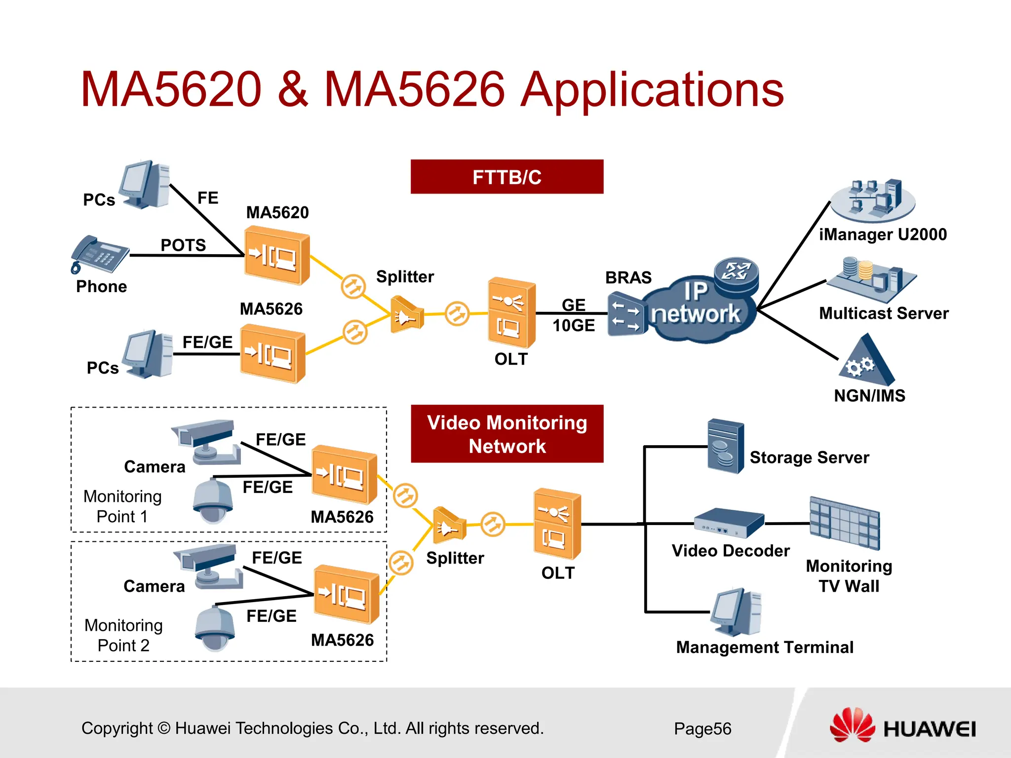 Copyright © Huawei Technologies Co., Ltd. All rights reserved.
MA5620 & MA5626 Applications
Page56
iManager U2000
Multicast Server
NGN/IMS
GE
10GE
PCs
PCs
Phone
FE
POTS
FE/GE
MA5620
MA5626
Splitter
OLT
BRAS
FTTB/C
FE/GE
FE/GE
FE/GE
FE/GE
Storage Server
Video Decoder
Monitoring
TV Wall
Management Terminal
Monitoring
Point 1
Camera
Video Monitoring
Network
MA5626
MA5626
OLT
Splitter
Monitoring
Point 2
Camera
 