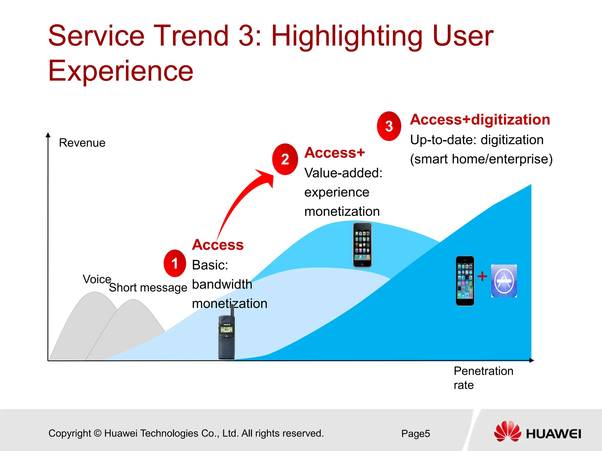 Copyright © Huawei Technologies Co., Ltd. All rights reserved.
Service Trend 3: Highlighting User
Experience
Page5
Access+digitization
Up-to-date: digitization
(smart home/enterprise)
Penetration
rate
Voice
Short message
Access
Basic:
bandwidth
monetization
1
3
Access+
Value-added:
experience
monetization
2
Revenue
+
 