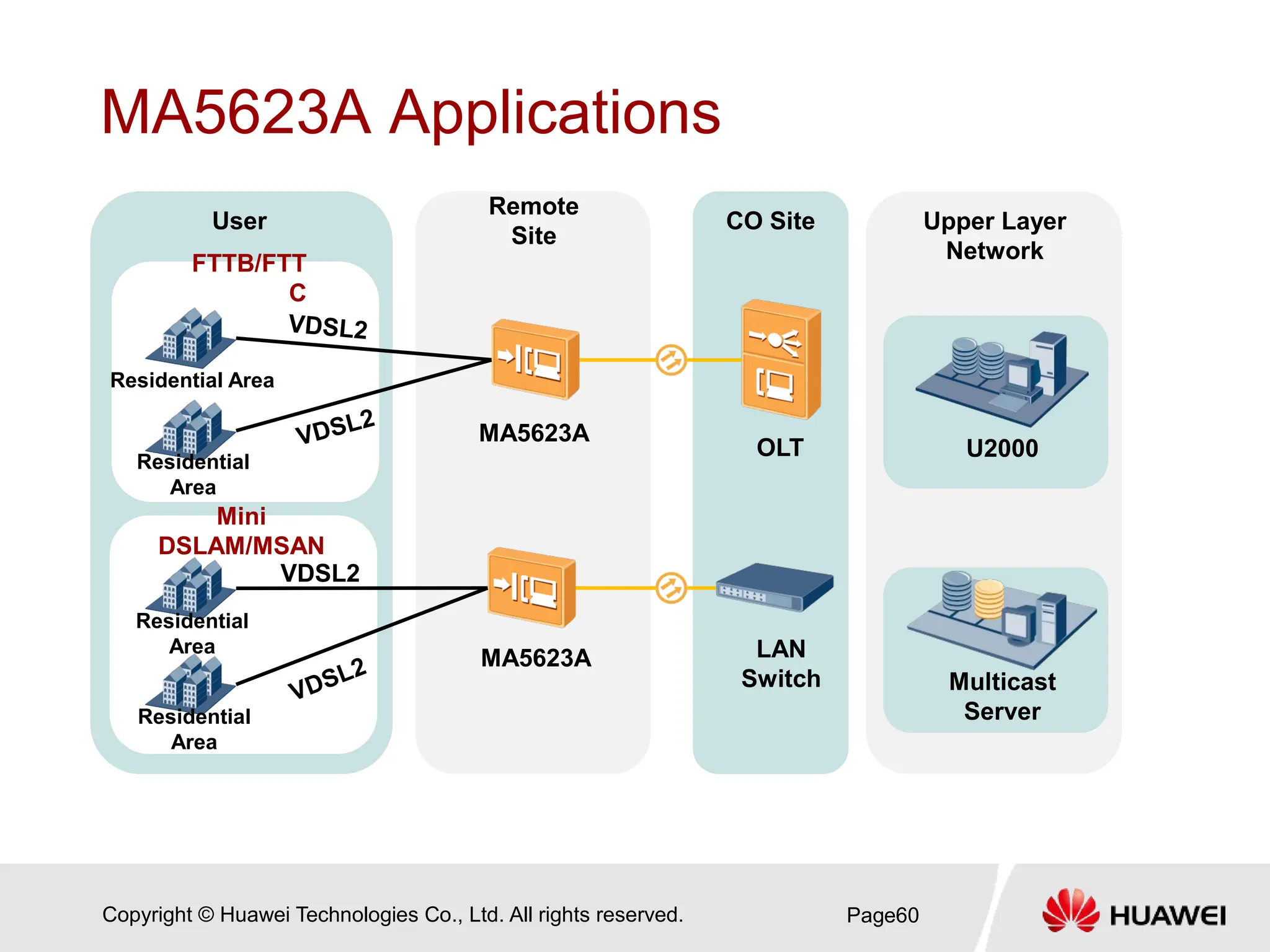 Copyright © Huawei Technologies Co., Ltd. All rights reserved.
MA5623A Applications
Page60
User
Remote
Site
CO Site Upper Layer
Network
U2000
Multicast
Server
OLT
LAN
Switch
MA5623A
MA5623A
VDSL2
Residential Area
Residential
Area
Residential
Area
Residential
Area
FTTB/FTT
C
Mini
DSLAM/MSAN
 