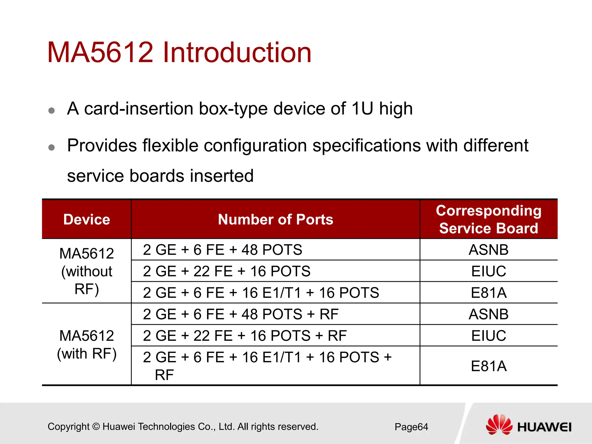 Copyright © Huawei Technologies Co., Ltd. All rights reserved.
MA5612 Introduction
 A card-insertion box-type device of 1U high
 Provides flexible configuration specifications with different
service boards inserted
Page64
Device Number of Ports
Corresponding
Service Board
MA5612
(without
RF)
2 GE + 6 FE + 48 POTS ASNB
2 GE + 22 FE + 16 POTS EIUC
2 GE + 6 FE + 16 E1/T1 + 16 POTS E81A
MA5612
(with RF)
2 GE + 6 FE + 48 POTS + RF ASNB
2 GE + 22 FE + 16 POTS + RF EIUC
2 GE + 6 FE + 16 E1/T1 + 16 POTS +
RF
E81A
 