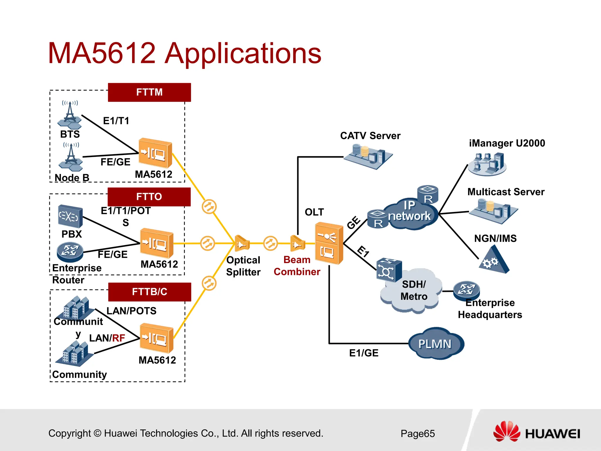 Copyright © Huawei Technologies Co., Ltd. All rights reserved.
MA5612 Applications
Page65
BTS
Node B
E1/T1
FE/GE
PBX
Enterprise
Router
FE/GE
E1/T1/POT
S
MA5612
MA5612
MA5612
Communit
y
Community
LAN/POTS
LAN/RF
Optical
Splitter
Beam
Combiner
OLT
E1/GE
SDH/
Metro
CATV Server
iManager U2000
Multicast Server
NGN/IMS
Enterprise
Headquarters
FTTM
FTTO
FTTB/C
 